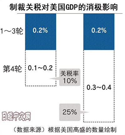 对华关税第4轮必让美国企业付出代价