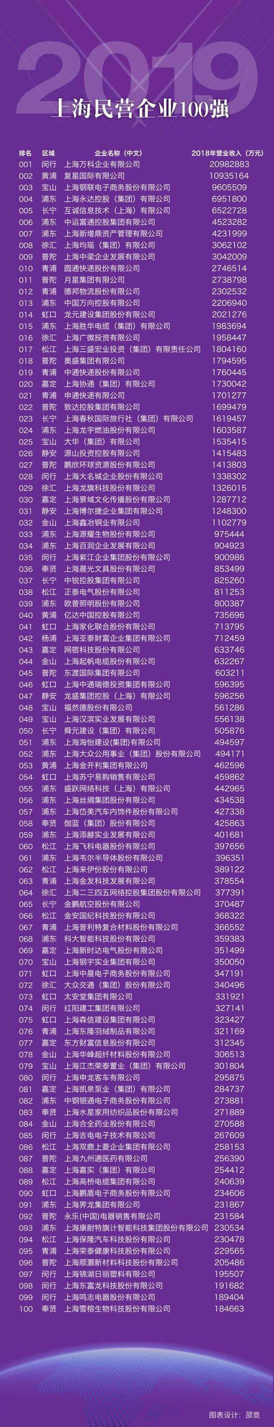 2019上海民营企业100强榜单