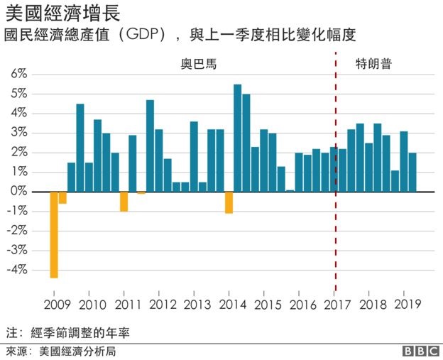 美国经济最强盛？揭特朗普总统任期内真相