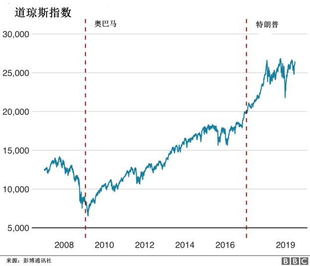 美国经济最强盛？揭特朗普总统任期内真相