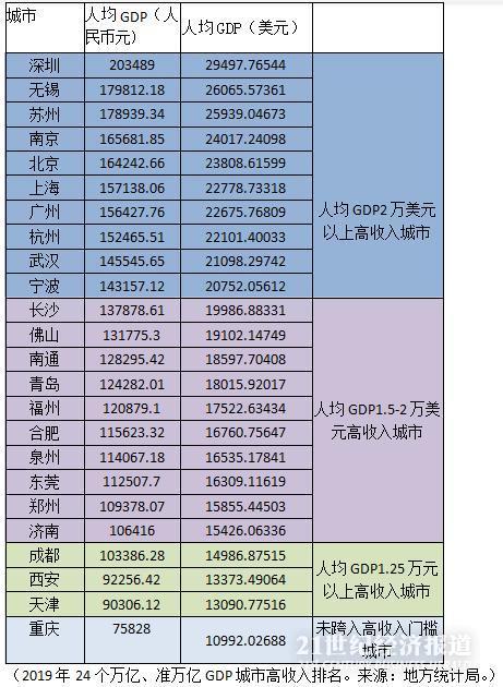 中国高收入城市排行榜.jpg