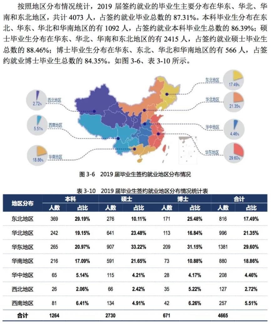 哈尔滨工业大学2019届毕业生就业质量报告
