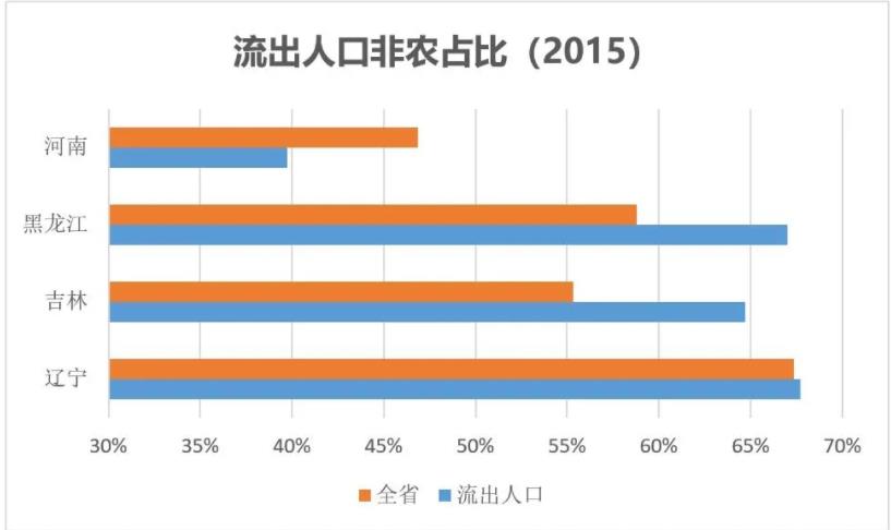 非农人口流出率