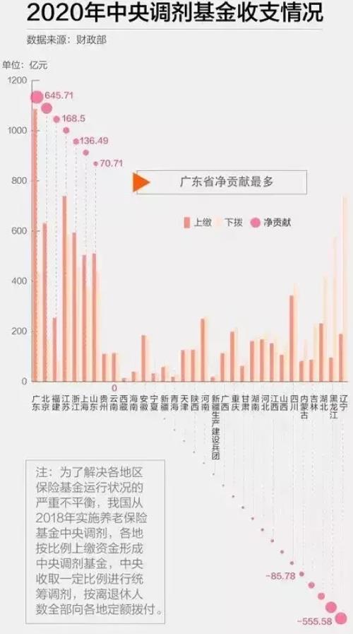 中央调剂基金收支情况