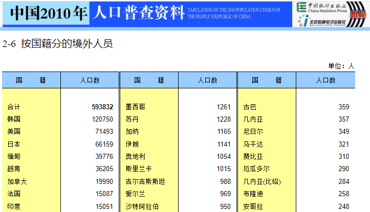 日本是第三大在华外籍人士来源国