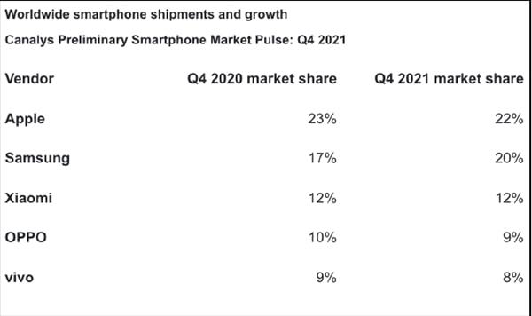 2021年全球手机销量排行