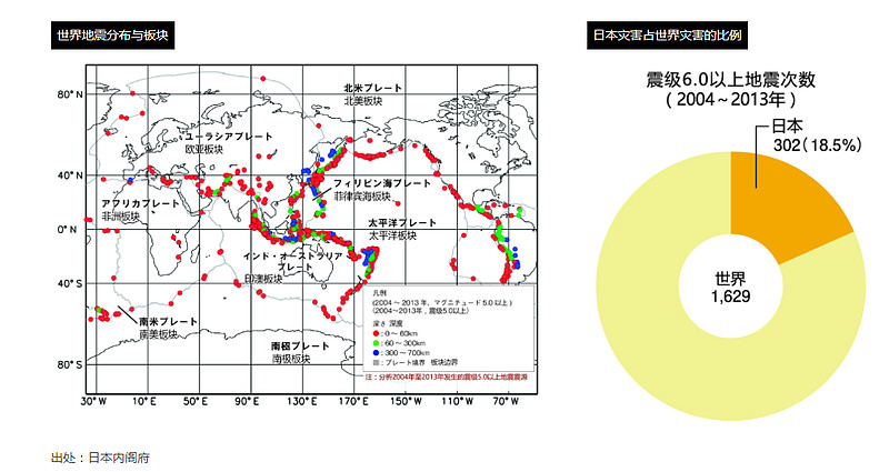 日本国土面积虽然只有全世界的0.25%左右，但爆发的地震数量却占到全世界的18.5%.jpg