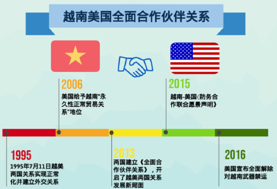 越南美国的关系，迅猛提升，已经建立了全民合作伙伴关系