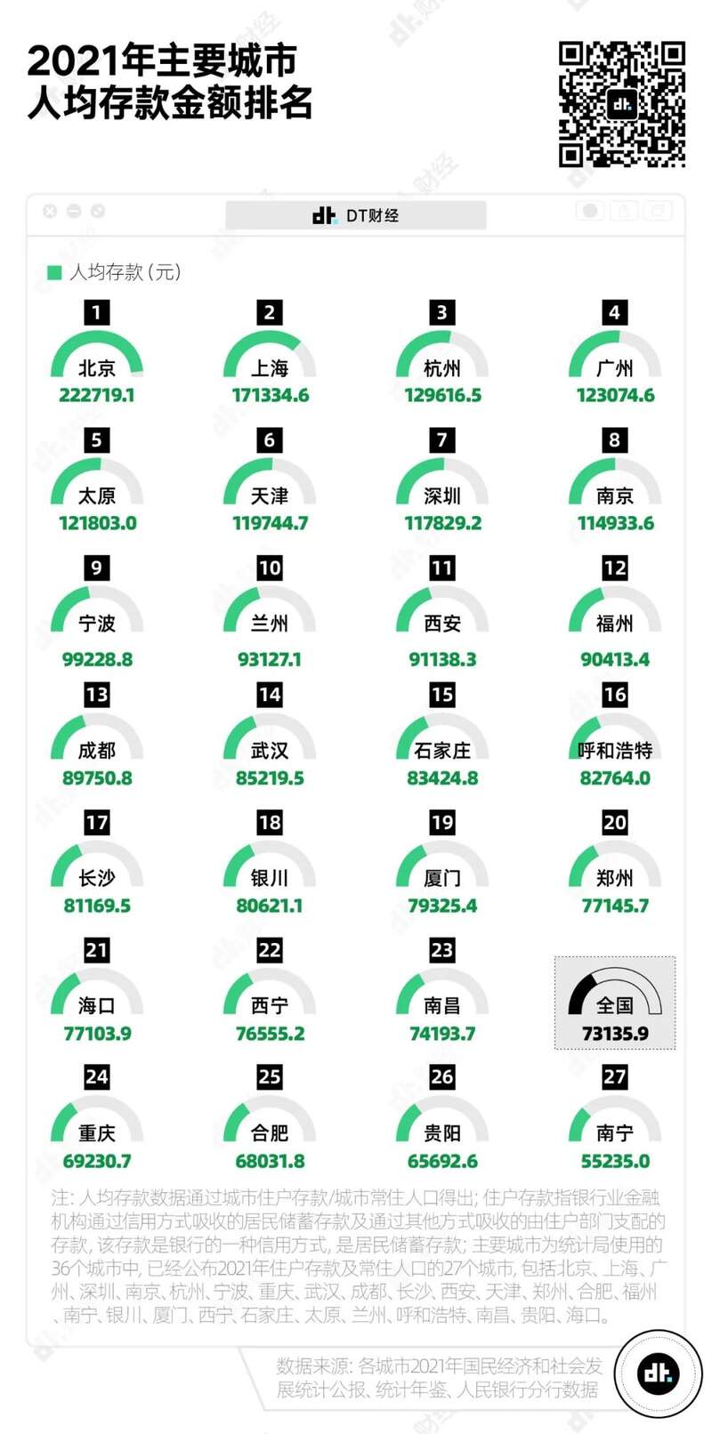 北京、上海依然是存款最多的城市