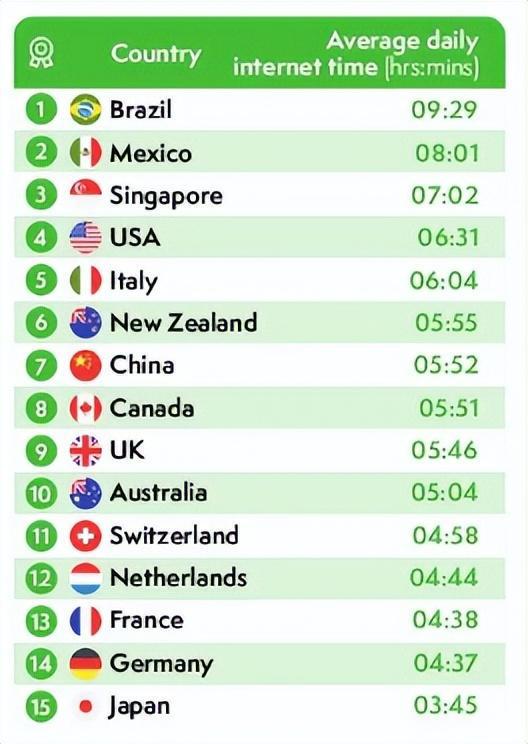 世界网瘾最大国家