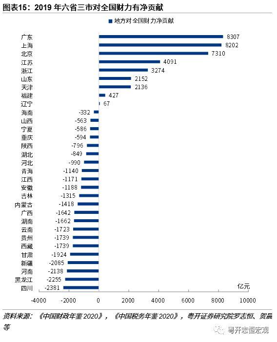 2019年广东、上海、北京、江苏、浙江、山东、天津、福建、辽宁共六省三市对国家财政有净贡献 ... ...