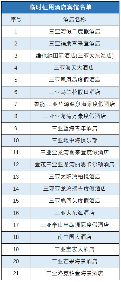 三亚再征用21家酒店用作集中隔离