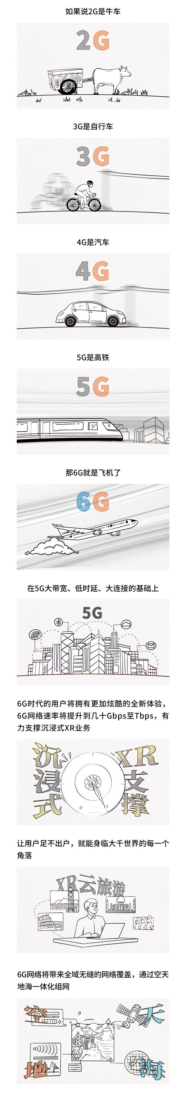 网速有多快!5G是高铁,6G就是飞机
