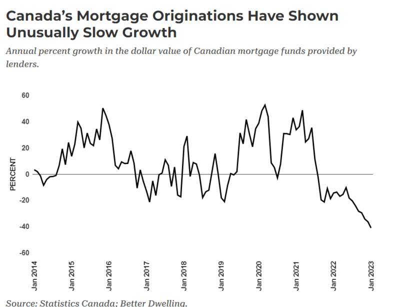 加拿大抵押贷款资金的价值年增长率