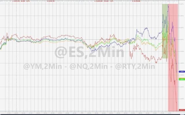 价值股为主的小盘股指罗素2000收跌2.83%，继续跑输大盘，回吐前两日涨幅，逼近上周五所创的去年12月末以来 ...