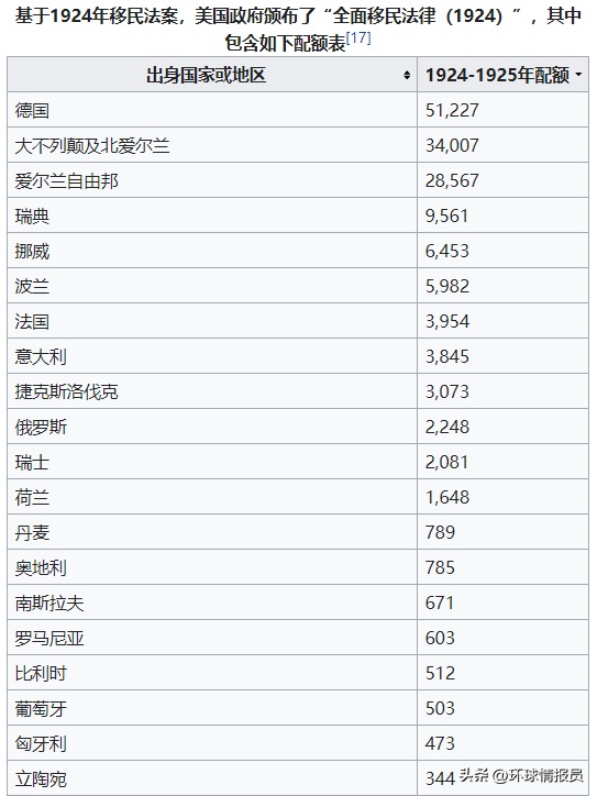 1924年移民配额，中国仅100名，处最低行列