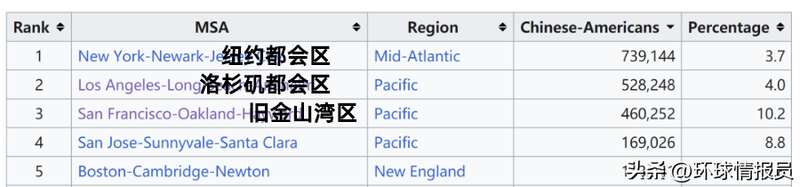 美国华裔分布及人数、占比，旧金山湾区比例最高