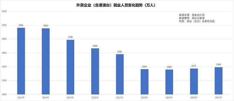 新设立的外资企业大幅减少