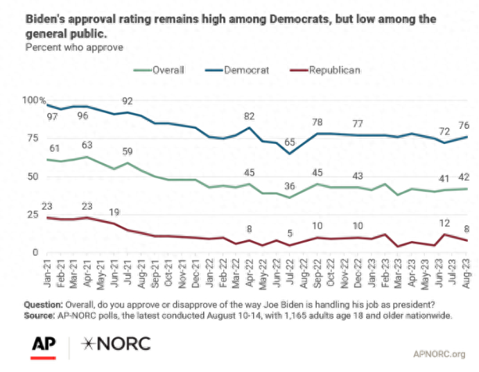 拜登执政的总体满意率为42%,对其经济政策的认可率只有36% 拜登执政的总体满意率为42%,对其经济政策的认可率只有36%