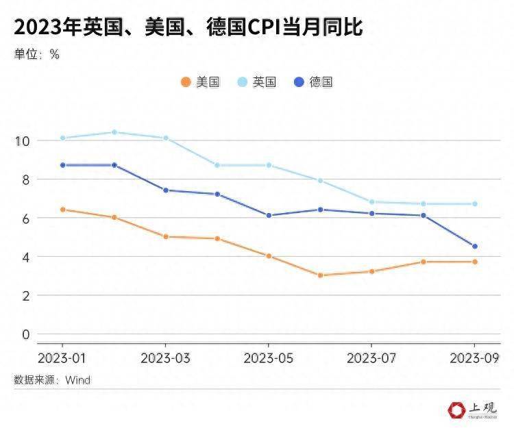 英美德CPI