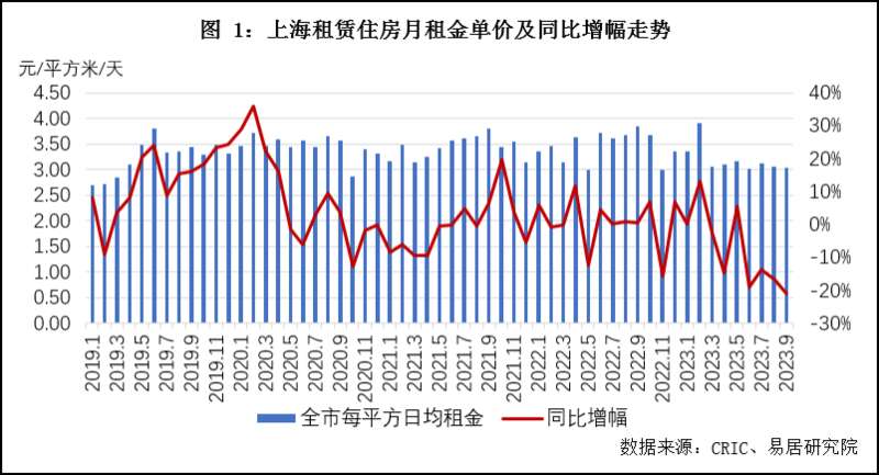 上海租赁住房月租金单价及同比增幅走势